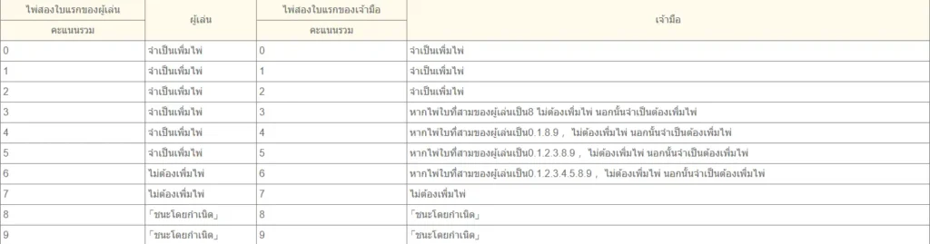 วิธีการเล่นบาคาร่า ฉบับเข้าใจง่ายสำหรับมือใหม่ให้กลายเป็นมืออาชีพ 7 บาคาร่า 07